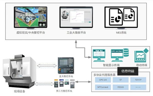開放式智能化藍天數(shù)控在航空制造領域的應用實踐與通訊設備代理